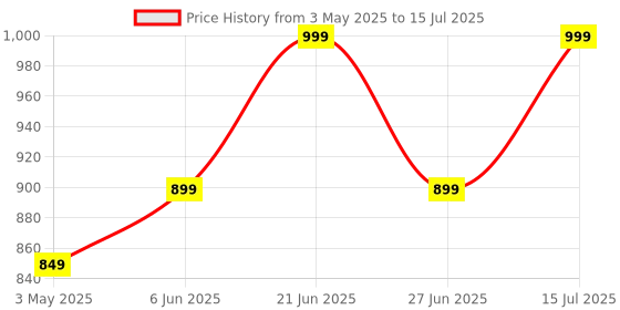 amazon.in Ringke Hand Strap, Wrist Lanyard String Pattern Strap Designed for Universal iPhone/Galaxy/Android Cell Phone Case, Digital Camera, DSLR, Tablet, Keys, ID - Aloha Sunset Price History Graph from 3 May 2025 to 15 Jul 2025
