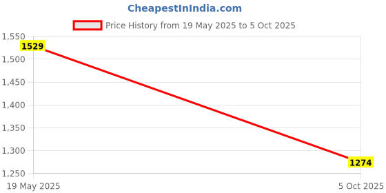 amazon.in Ringke Holder Link Flow Durable Hand U-Type Strap with Patch, Universal Detachable Cell Phone Wrist Bracelet Lanyard for Most Smartphone Cases Price History Graph from 19 May 2025 to 5 Oct 2025