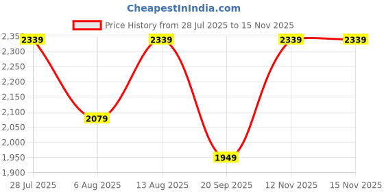 amazon.in Ringke Holder Link Strap with Neon Green Tarpaulin Tag, Adjustable Crossbody Polyester Rope Lanyard Compatible with Universal Smartphone Case - Pink Price History Graph from 28 Jul 2025 to 14 Nov 2025