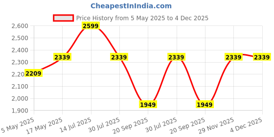 amazon.in Ringke Holder Link Strap with Neon Green Tarpaulin Tag, Adjustable Crossbody Polyester Rope Lanyard Compatible with Universal Smartphone Case - Purple Price History Graph from 5 May 2025 to 4 Dec 2025