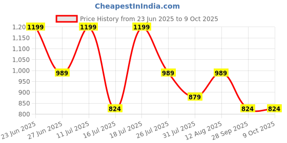 amazon.in Ringke Lanyard Design Strap Variation Price History Graph from 23 Jun 2025 to 8 Oct 2025