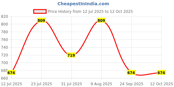 amazon.in Ringke Lanyard Finger Strap (4 Pack) Compatible with Cellphone, Phone Cases, Keys, Cameras, GoPro, and More Price History Graph from 12 Jul 2025 to 12 Oct 2025
