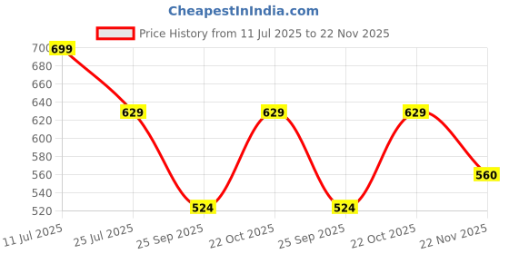 amazon.in Ringke Lanyard Wrist Strap Compatible with Cellphone, Phone Cases, Keys, Cameras & ID MP3 QuickCatch Adjustable String [Varsity Red] [2 Pack] Price History Graph from 11 Jul 2025 to 22 Nov 2025