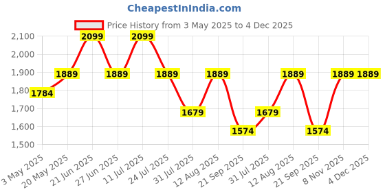 amazon.in Ringke Magnetic Side Slot Card Holder [Phone Wallet] ID & Credit Card Holder for Phone Case, Magnetic Card Wallet - Clear Mist Price History Graph from 3 May 2025 to 4 Dec 2025