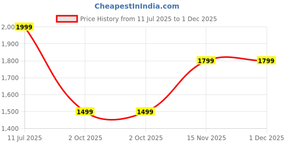 amazon.in Ringke Onyx Magnetic for Samsung Galaxy Buds 3 Pro Case/Galaxy Buds 3 Case Shockproof TPU Non-Slip Texture Cover with Keychain Carabiner for Magnetic Charging/Accessories - Warm Gray Price History Graph from 11 Jul 2025 to 1 Dec 2025
