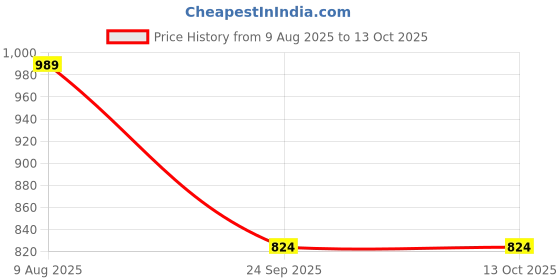 amazon.in Ringke Outstanding Mini Stand Universal Smartphone Kickstand - Black Price History Graph from 9 Aug 2025 to 12 Oct 2025
