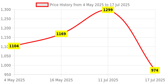amazon.in Ringke Shoulder Strap Designed for Cell Phone Cases, Keys, Cameras & ID QuikCatch Lanyard Adjustable Crossbody String - Lettering Red Price History Graph from 4 May 2025 to 17 Jul 2025