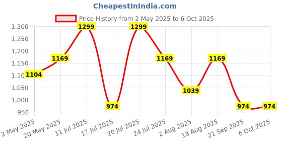 amazon.in Ringke Shoulder Strap Designed for Cell Phone Cases, Keys, Cameras & ID QuikCatch Lanyard Adjustable Crossbody String - Ticket Band 2 Red Price History Graph from 2 May 2025 to 6 Oct 2025