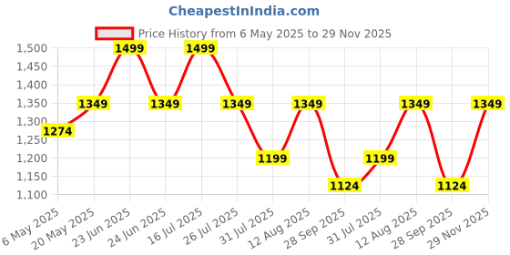 amazon.in Ringke Shoulder Strap, Universal Neck Crossbody Lanyard String Pattern Strap Designed for iPhone/Galaxy/Android Cell Phone Case, Digital Camera, DSLR, Tablet, Keys, ID - Lettering Black 2 Price History Graph from 6 May 2025 to 29 Nov 2025