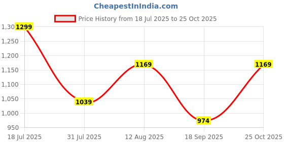 amazon.in Ringke Tok Phone Holder Cell Phone Grip Compatible with All iPhone & Android Smartphones - Black Price History Graph from 18 Jul 2025 to 25 Oct 2025