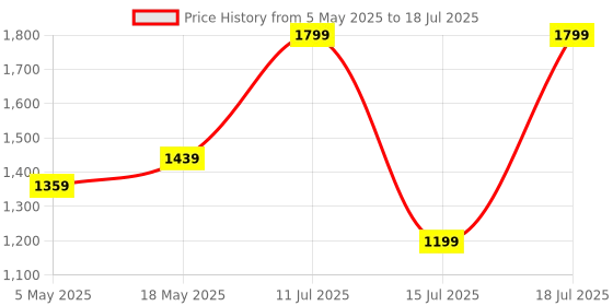 amazon.in Ringke USB 3.2 Gen 2x2 USB-C Compatible with Type-C Interfaces 20Gbps Data Transfer Speed Fast Charging Cable - 2m (Black) Price History Graph from 5 May 2025 to 15 Jul 2025