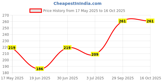 amazon.in yellow chimes Rings for Men 2 Pcs Combo Dragon Celtic Inlay Polish Finish Titanium Steel Rings for Men & Boys (Combo-6, US 9) yellow chimes Price History Graph from 17 May 2025 to 16 Oct 2025