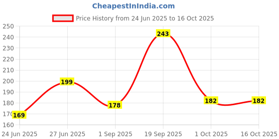 amazon.in yellow chimes Rings for Men 2 Pcs Combo Ring Stainless Steel Rings Draogn Celtic Smooth Finish Rings For Men and Boys. yellow chimes Price History Graph from 24 Jun 2025 to 15 Oct 2025