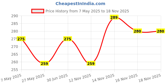 amazon.in yellow chimes Rings for Men 2 Pcs Combo Rings Stainless Steel Rings Black Toned Grooved Center Band Rings for Men and Boys. yellow chimes Price History Graph from 7 May 2025 to 18 Nov 2025