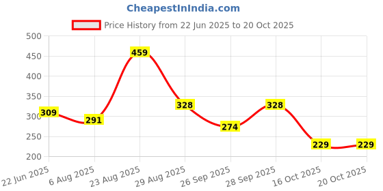amazon.in yellow chimes Rings for Men Black Ring Rock Cool Casual Sport Titanium Steel Ring for Men and Boys. yellow chimes Price History Graph from 22 Jun 2025 to 20 Oct 2025