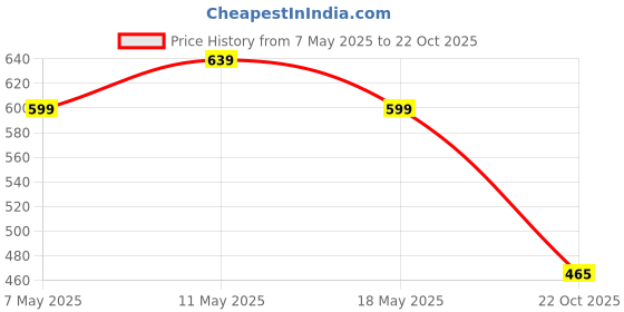 amazon.in yellow chimes Rings for Men Black Spinner Ring Stainless Steel Camera Lens Design Revolving Band Ring for Men and Boys. yellow chimes Price History Graph from 7 May 2025 to 22 Oct 2025