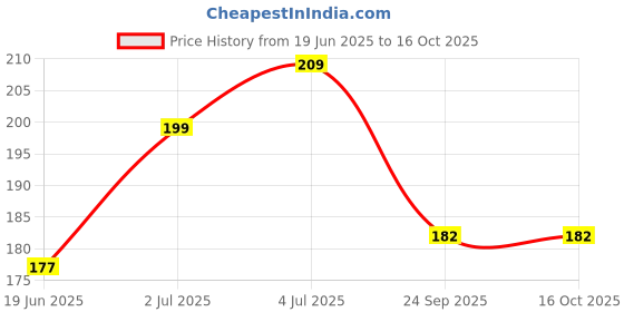 amazon.in yellow chimes Rings for Men Combo of 2 PCs Dragon Celtic Inlay Polish Finish Titanium Steel Rings for Men and Boys. yellow chimes Price History Graph from 19 Jun 2025 to 16 Oct 2025