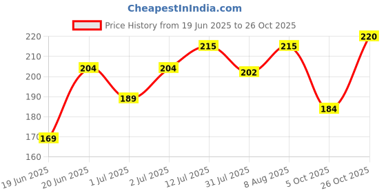 amazon.in yellow chimes Rings for Men Dragon Celtic Inlay Polish Finish Silver Base Titanium Steel Ring for Men and Boys. yellow chimes Price History Graph from 19 Jun 2025 to 26 Oct 2025