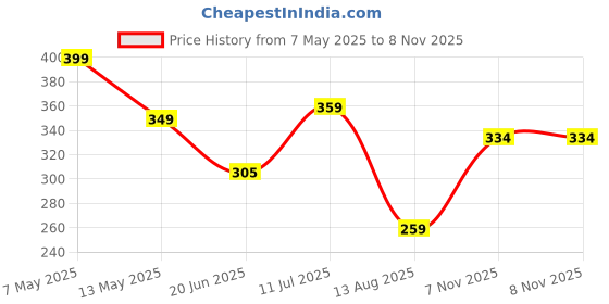 amazon.in yellow chimes Rings for Men Rock Cool Casual Ring AG Masonic Logo Religious Freemason Symbol Black Titanium Steel Ring for Men & Boys. yellow chimes Price History Graph from 7 May 2025 to 8 Nov 2025