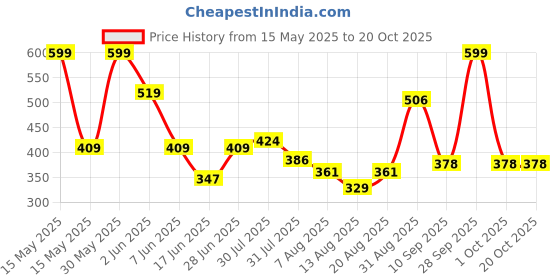 amazon.in yellow chimes Rings for Men Stainless Steel Black Ring Square Shaped Crystal Black Steel Ring for Men and Boys. yellow chimes Price History Graph from 15 May 2025 to 20 Oct 2025