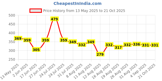 amazon.in yellow chimes Rings for Men Stainless Steel Men Ring Viking Ring Wizard Warrior Hunter Wolf Head Silver Ring for Men and Boy's yellow chimes Price History Graph from 13 May 2025 to 20 Oct 2025