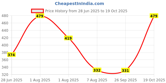 amazon.in yellow chimes Rings for Men Stainless Steel Silver Ring The Seals of The Seven Archangels Protection Band Ring for Men and Boys. yellow chimes Price History Graph from 28 Jun 2025 to 19 Oct 2025