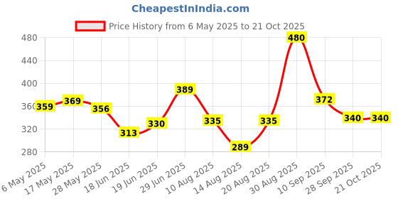 amazon.in yellow chimes Rings for Men Stainless Steel Valknut Ring with Rune Circle Odin Symbol Band Finger Ring for Men and Boys. yellow chimes Price History Graph from 6 May 2025 to 20 Oct 2025