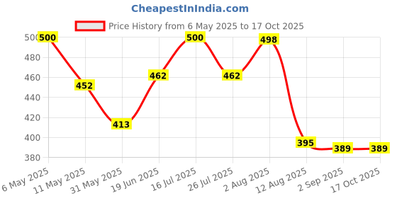 amazon.in yellow chimes Rings for Men Stainless Steel Valknut Ring with Rune Circle Odin Symbol Band Finger Ring for Men and Boys. yellow chimes Price History Graph from 6 May 2025 to 15 Oct 2025