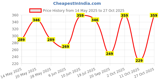 amazon.in yellow chimes Rings for Women Crystal Studded Flower Band Golden Ring for Women and Girls. yellow chimes Price History Graph from 14 May 2025 to 27 Oct 2025