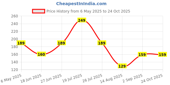 amazon.in yellow chimes Rings for Women Dazzling Stardust Rose Gold Stainless Steel Band Ring for Girls & Women. yellow chimes Price History Graph from 6 May 2025 to 22 Oct 2025