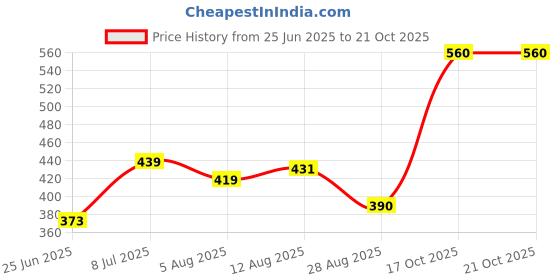 amazon.in yellow chimes Rings for Women | Promise Couple Rings | Valentines Special Proposal Ring for Girls & Boys | Birthday for Wife yellow chimes Price History Graph from 25 Jun 2025 to 17 Oct 2025