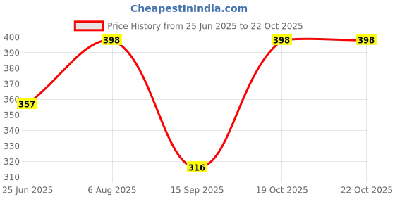 amazon.in yellow chimes Rings for Women Stainless Steel Roman Numeral Spinner Ring Single Row Crystal Statement Ring for Women and Girls yellow chimes Price History Graph from 25 Jun 2025 to 22 Oct 2025