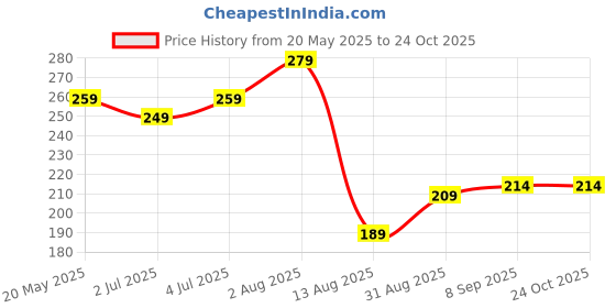 amazon.in yellow chimes Rings for Women Western Style White Enamel Stainless Steel Never Fading Band Ring for Women & Girls yellow chimes Price History Graph from 20 May 2025 to 23 Oct 2025