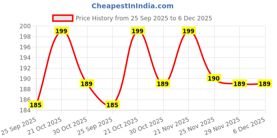 amazon.in Ringzanio Phone Charm | Phone Strap | Crystal Moti Butterfly Charm With Ribbon | Phone Charms | Detachable Phone Wrist Strap, Hands-Free Keychain Phone Accessories for Women Girls Price History Graph from 25 Sep 2025 to 6 Dec 2025
