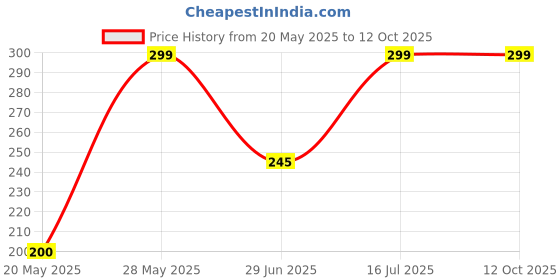 amazon.in Ringzanio Universal Phone Lanyard Tether Plastic Phone Tether Tab with Metal Ring Compatible with Cellphones tether phone charm 5.5 cm Size 10 pcs Price History Graph from 20 May 2025 to 12 Oct 2025