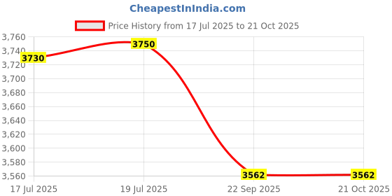 amazon.in american tourister RINIA 8 Wheels Spinner 67 cm Hard-Sided Polyproplyene (PP) Suitcase Checkin Size Luggage Trolley (Grey, Medium) american tourister Price History Graph from 17 Jul 2025 to 19 Oct 2025