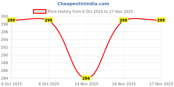 amazon.in RINKLE TRENDZ Aluminium Rectangle Tray/Sweet Tray/Baking Tray - 5 X 7 X 2 Inches, Silver Price History Graph from 6 Oct 2025 to 27 Nov 2025