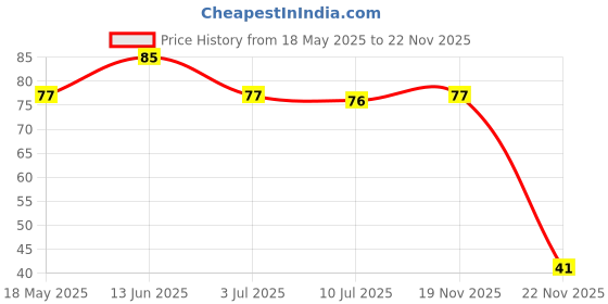 amazon.in Rinsl Aroma Floor Cleaner- Jasmine 1 Litre Price History Graph from 18 May 2025 to 22 Nov 2025