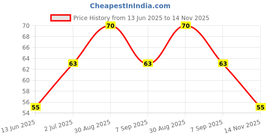amazon.in Rinsl Expert Series Floor & Marble Cleaner Liquid -Luxury Tulsi - 1 Litre Easy Use Pack Price History Graph from 13 Jun 2025 to 14 Nov 2025