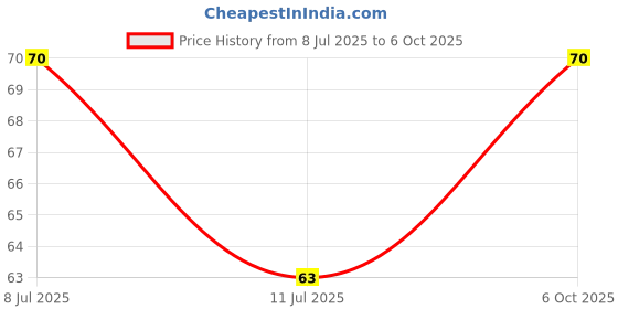 amazon.in Rinsl Expert Series Floor Cleaner Liquid & Disinfectant Surface - Luxury Jasmine 1 Litre Easy Use Pack Price History Graph from 8 Jul 2025 to 6 Oct 2025