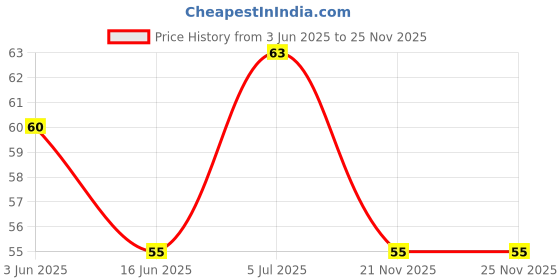 amazon.in Rinsl Floor & Marble Cleaner Liquid | 3X Powerful Triple Action | Kills 99.9% Germs | Chandan Fragrance | Safe for Pets & Babies - 1ltr Price History Graph from 3 Jun 2025 to 25 Nov 2025