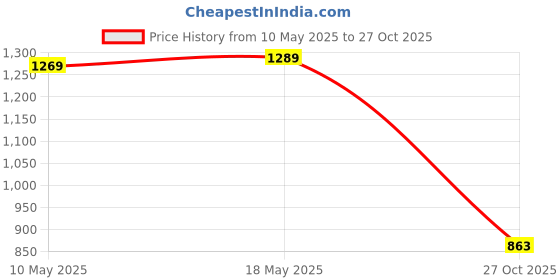 amazon.in the clownfish Rio 34 litres Canvas with Faux Leather Unisex Travel Duffle Bag Weekender Bag (Yellow Ochre) the clownfish Price History Graph from 10 May 2025 to 27 Oct 2025