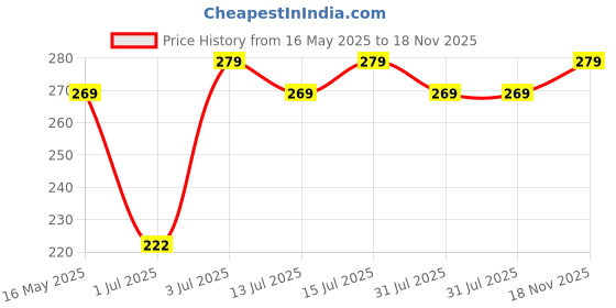 amazon.in RIO Heavy Flow XXL Sanitary Pads 20 Pieces (Pack of 2) with 350mm coverage, Side Leak guards, Wings for Heavy Flow, 2X High Absorption with Leak Proof Side Walls, Anti-Bacterial, Double Wings. rio Price History Graph from 16 May 2025 to 18 Nov 2025