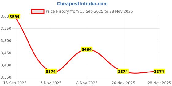 amazon.in miraggio Rio Hobo Bag miraggio Price History Graph from 15 Sep 2025 to 28 Nov 2025
