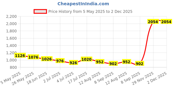 amazon.in Rio Spray Millet Natural Feed (100 GMS (Single Pack)) Price History Graph from 5 May 2025 to 1 Dec 2025