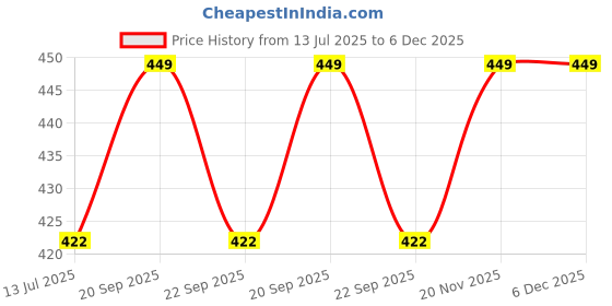 amazon.in riodebella Women's Floral Lace Sheer Mesh Corset Bodysuit Spaghetti Strap Cami Top riodebella Price History Graph from 13 Jul 2025 to 6 Dec 2025