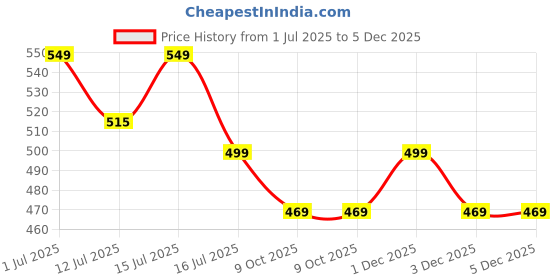 amazon.in riodebella Women's Sexy Red Lingerie Set – Sheer Mesh Tie-Front Crop Top & Mini Skirt with Heart Cutout and Lace Trim riodebella Price History Graph from 1 Jul 2025 to 5 Dec 2025