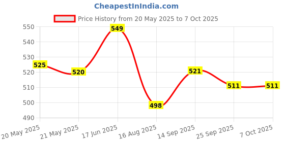 amazon.in Rioff Chin up bar pull up bar at home with chain, Heavy Chain Rod, Extremely Durable (4FT) Price History Graph from 20 May 2025 to 7 Oct 2025