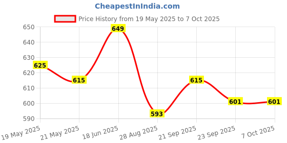 amazon.in Rioff Chin up bar pull up bar at home with chain, Heavy Chain Rod, Extremely Durable (Multicolor) (6FT) Increase Height rioff Price History Graph from 19 May 2025 to 6 Oct 2025