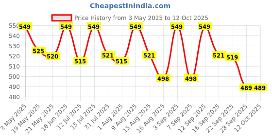 amazon.in Rioff Chin Up Bar, Steel Chin Up, Sangal Hanging Rod With Chain Chinup Bar, Height Increaser And Pull Exercise With Heavy Duty Chain (4Ft) Doorway, 100 Kg Capacity Price History Graph from 3 May 2025 to 12 Oct 2025